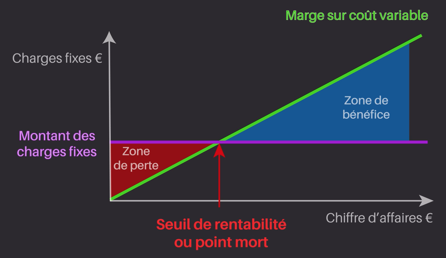 point mort business plan